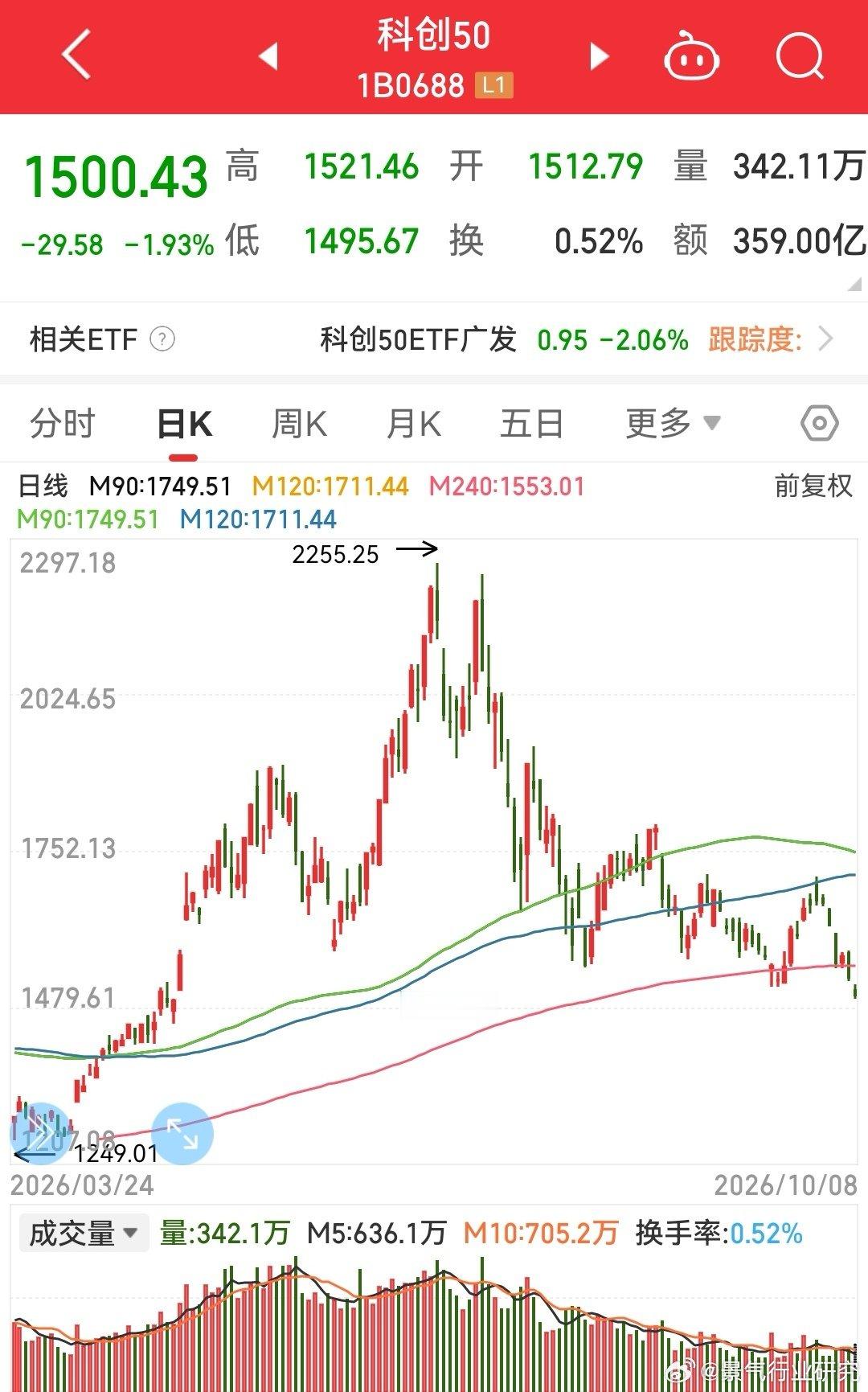 如果用过去十年的经验，科技股现在就是下跌中继，不赶紧跑，还会接着腰斩。如果从康波周期及中美博弈的角度