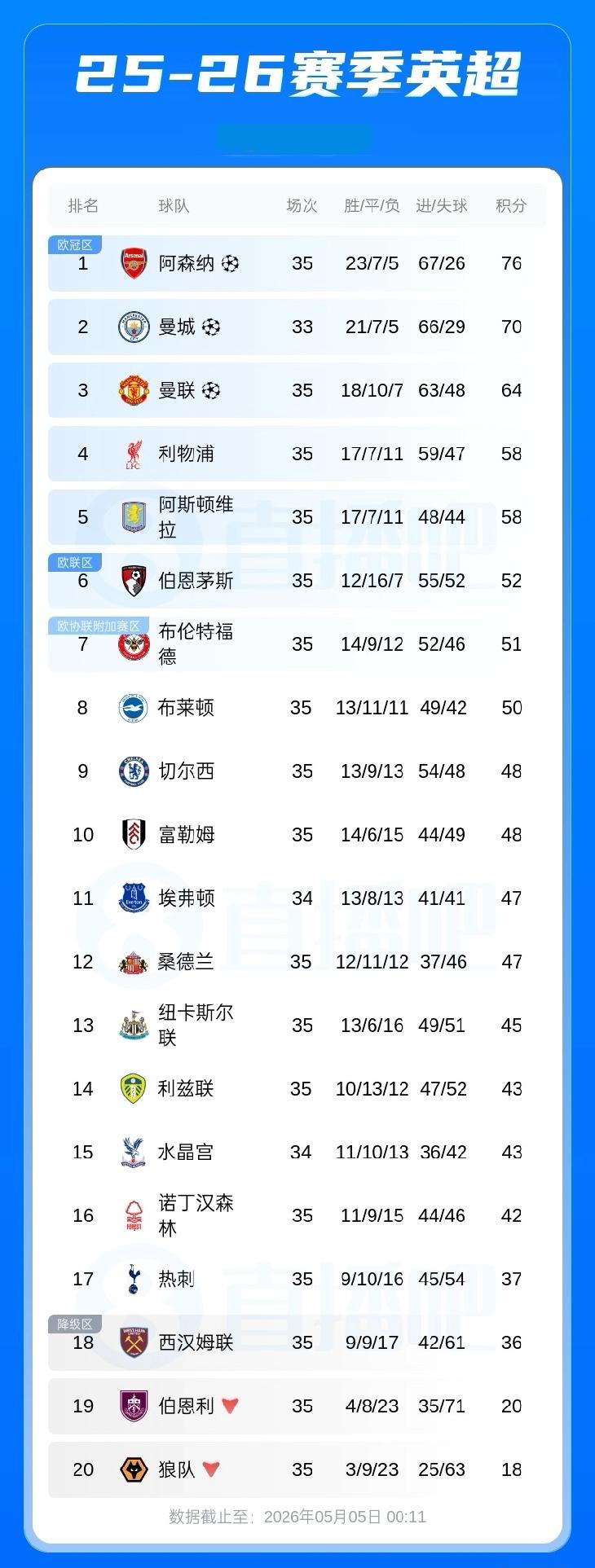 英超积分榜：切尔西第9仍已无缘欧冠，仍落后欧战区3分；森林高出降级区6分5月5