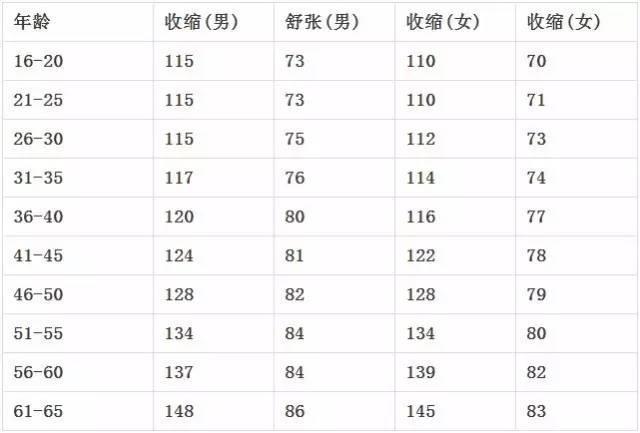 不同年龄血压多少算正常! 医生: 3招调回正常值!