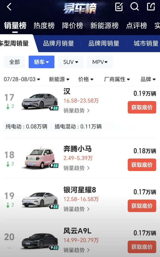 曾经插混销量王者！！比亚迪汉，没想到最新周销量，只剩下1100了。算是彻底被星