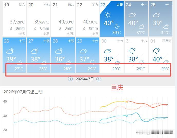 又被重庆的天气预报给骗了？刚看了下最新的天气预报，未来十天，重庆持续36℃以上的