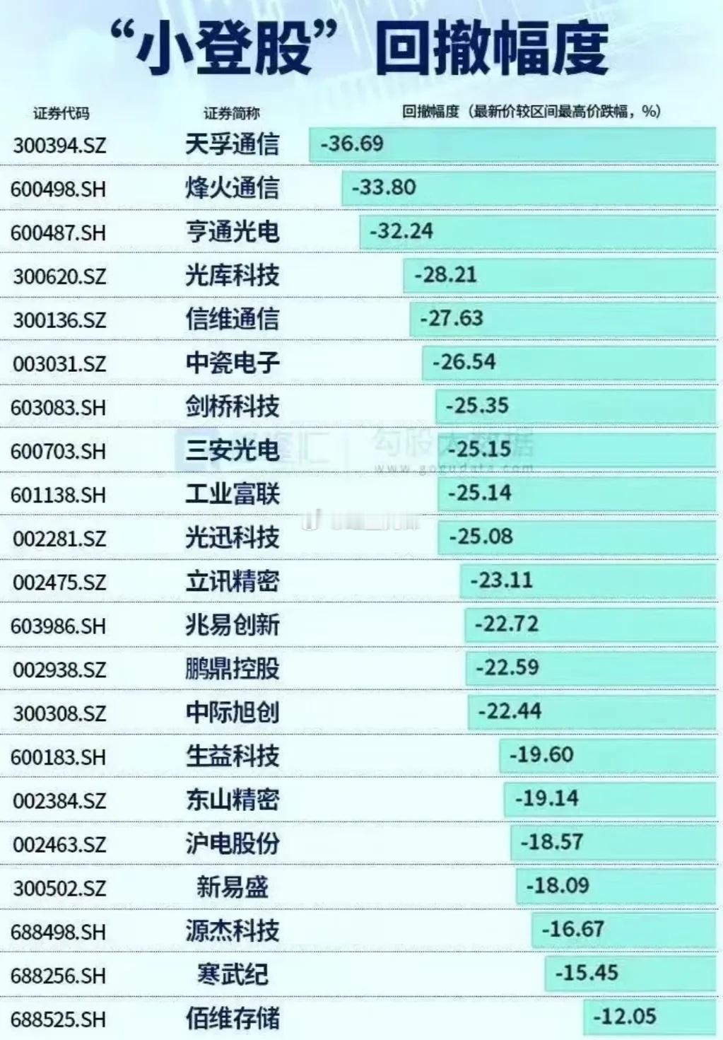 盘点目前“小登股”的回撤幅度。