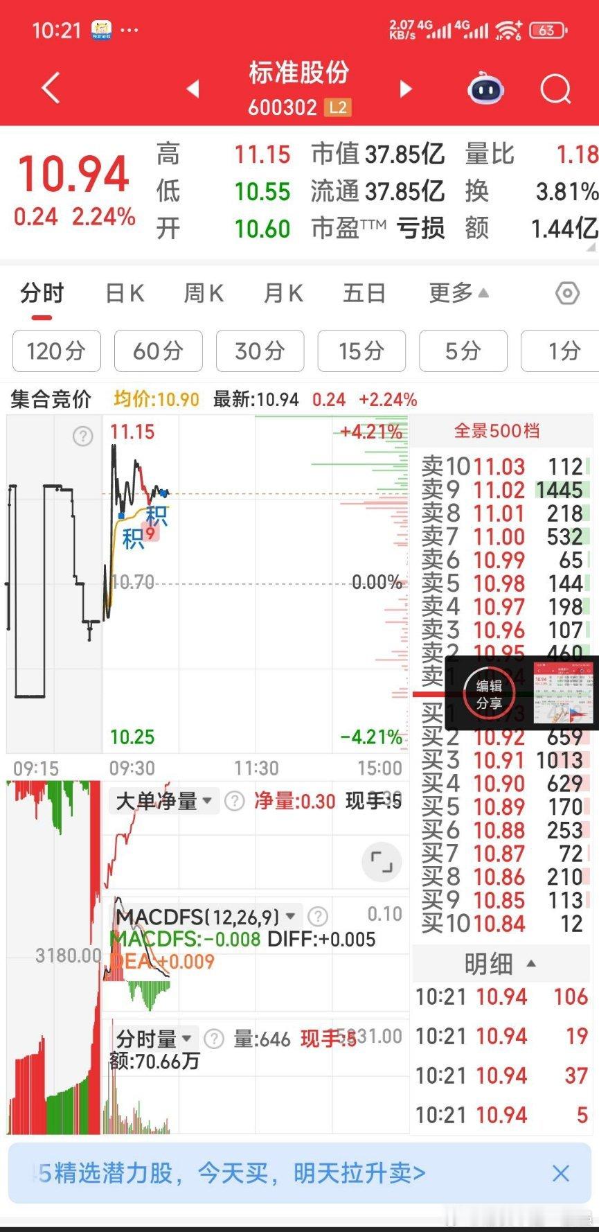 标准股份，今天若站上11.35元，则走势牛得很！