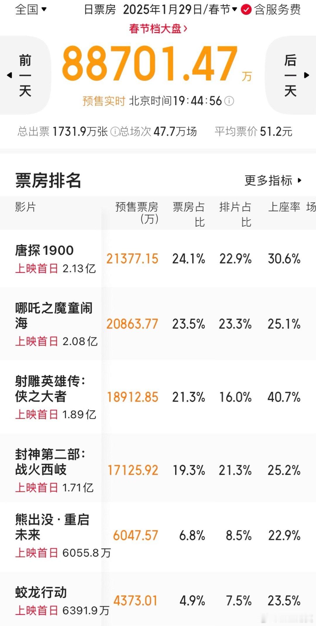 大年初一预售票房格局大变。《唐探》后来居上排在第一位。《哪吒》紧随其后。之前一路