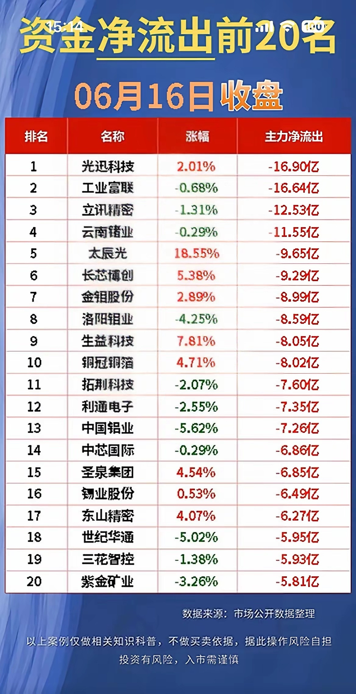 6月16日资金大洗牌！主力高低切换信号很明确！一、资金抢筹方向1.锂电、光伏、