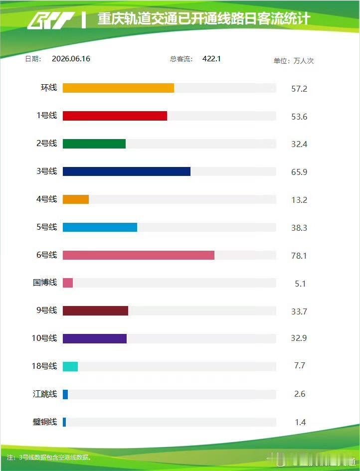 6月16日重庆轨道交通全线网总客流422.1万人次，各线路客流分化十分明显，6号
