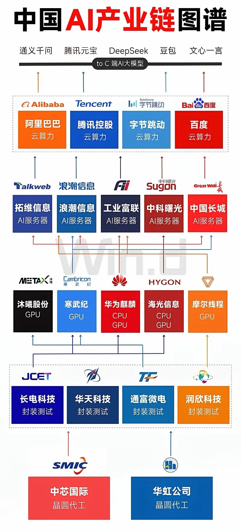 国产AI产业链图谱！