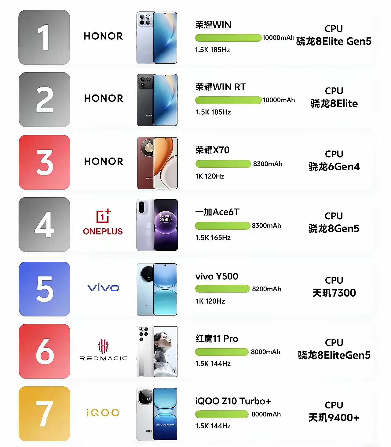 2026年大电池手机排名，按照电池容量排序，喜欢大续航的可以收藏了1、荣耀WIN