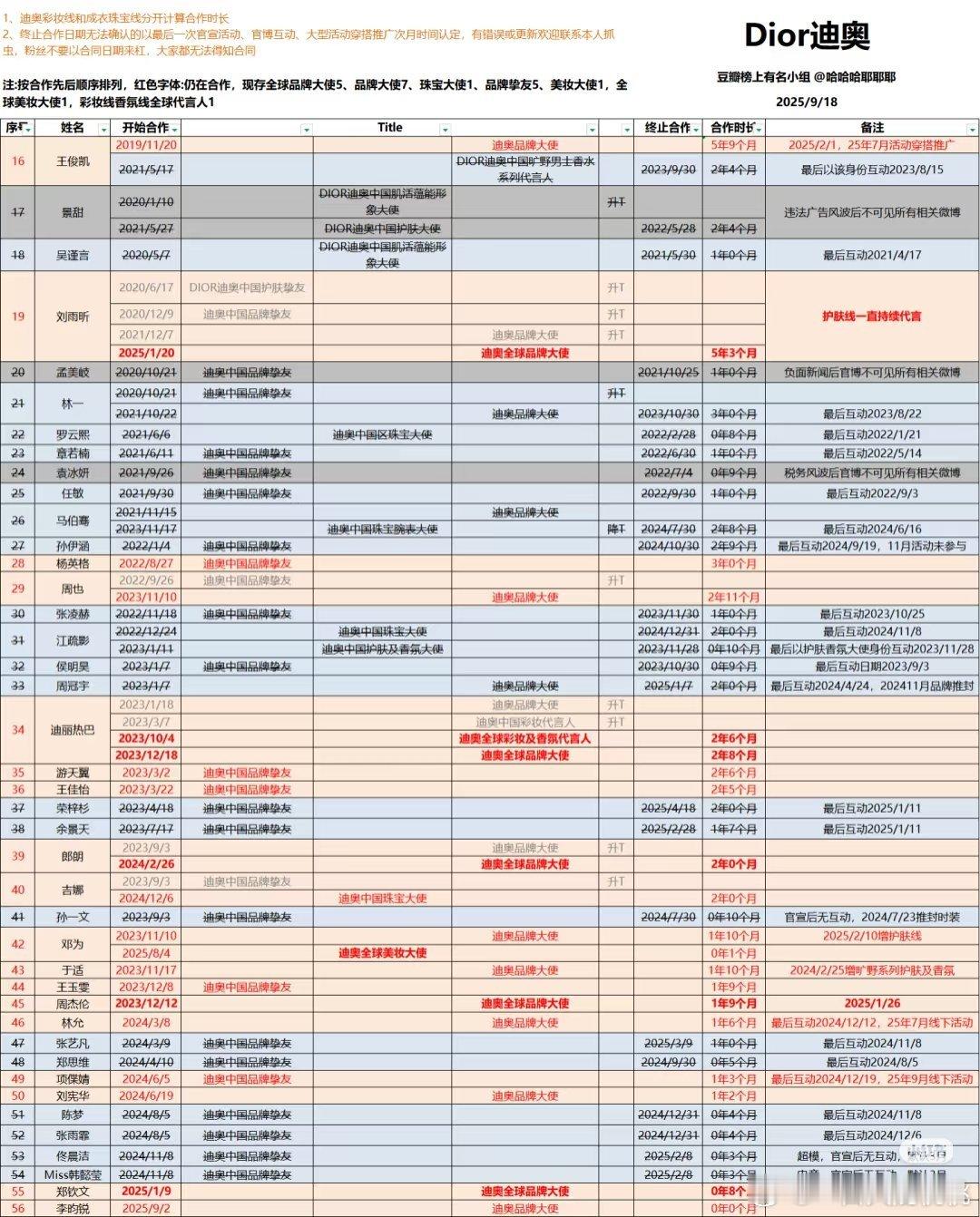 五大蓝血高奢现存合作艺人～​​​