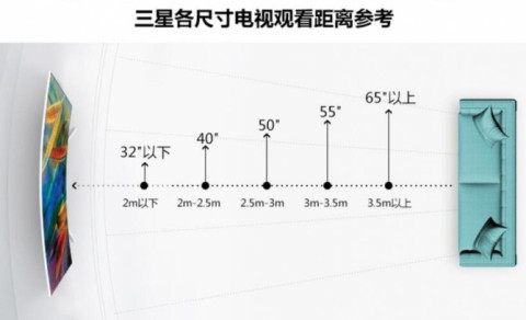 买电视先搞懂它 电视尺寸与观看距离的关系