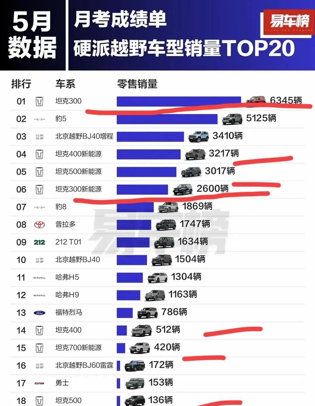 这坦克品牌估计是长城汽车核心赢利车型，坦克300，400，500，加起来过150