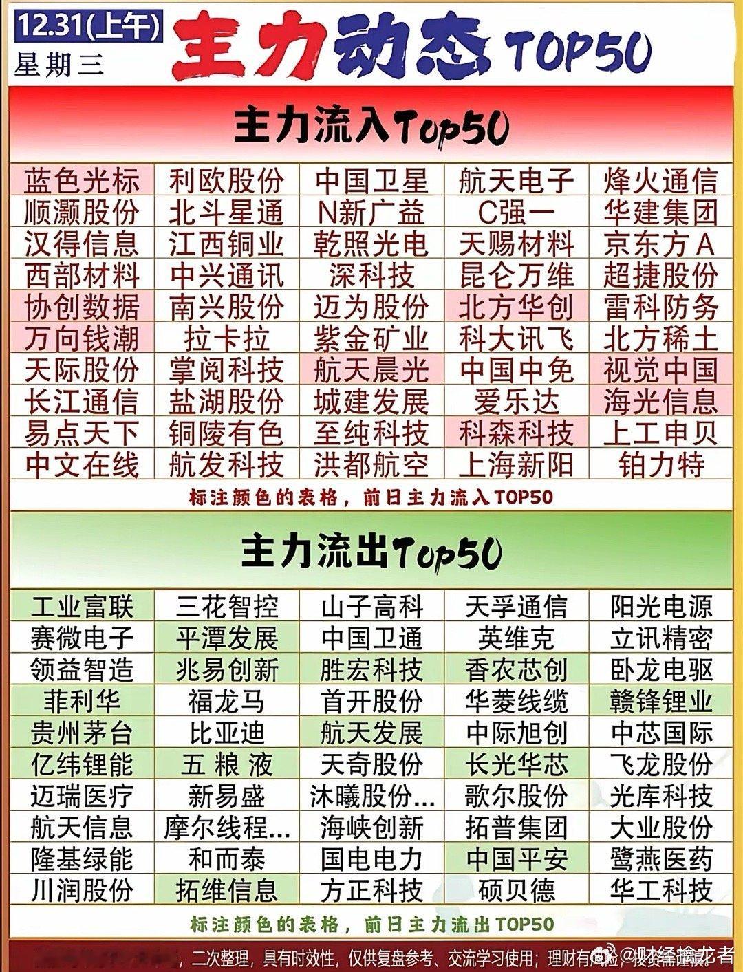 12月31日上午主力流入Top50，强势股揭秘！🔥📈主力资金抢筹蓝筹科技股，