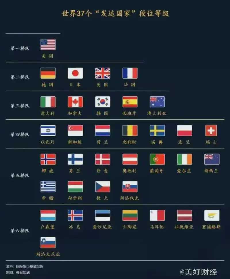 发达国家等级排行榜，大家同意吗