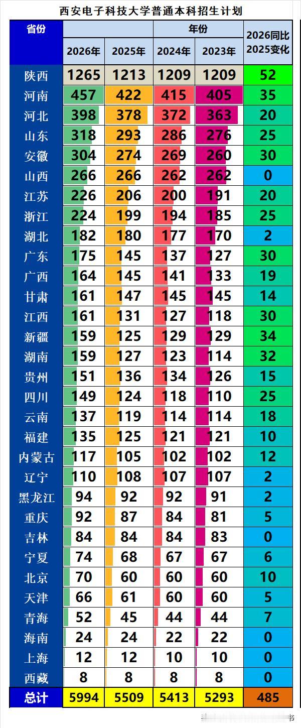 西安电子科技大学2026年本科招生5994人，同比2025年增加485人，增幅8