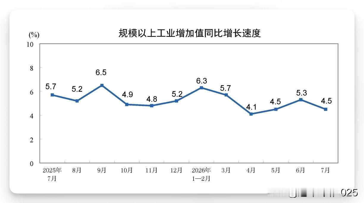 中国7月规模以上工业增加值同比增4.5%，预期4.8%；7月社会消费品零售总