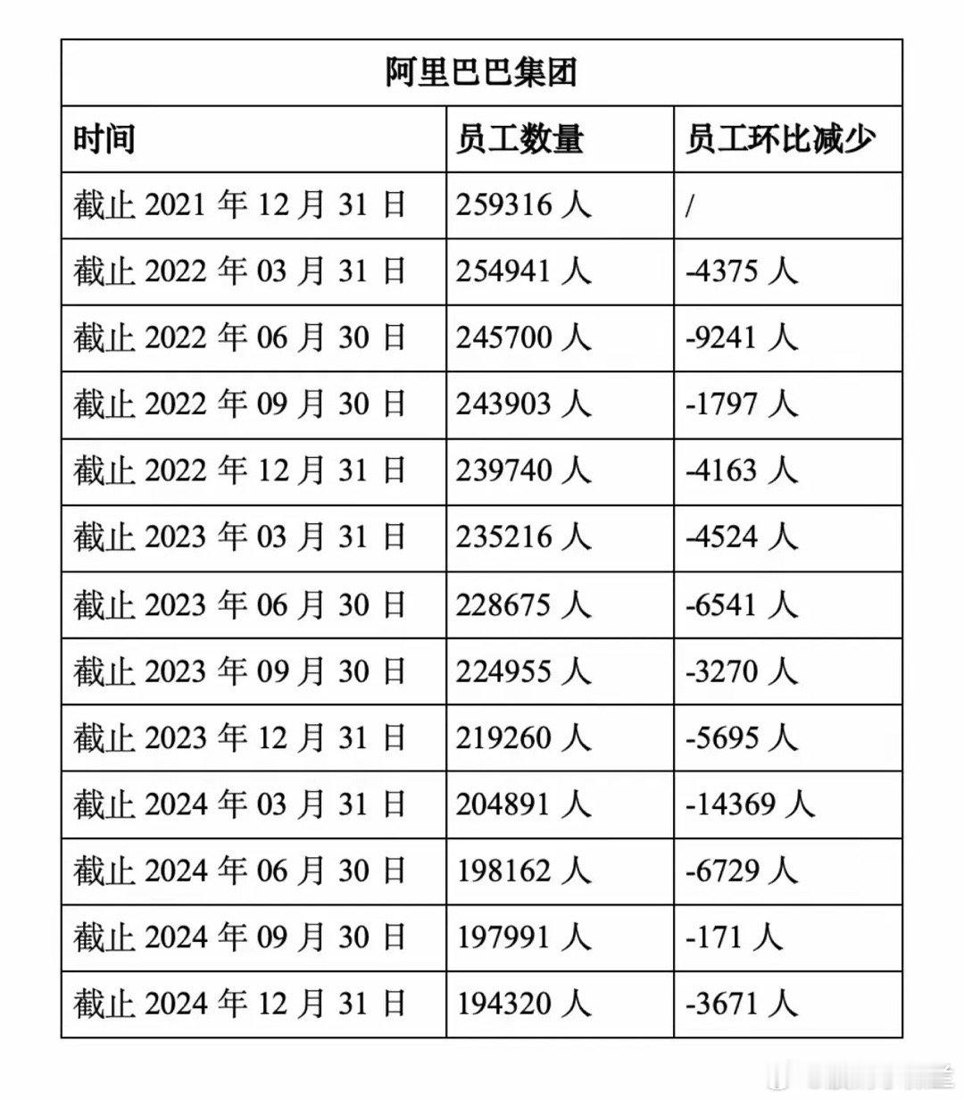互联网大厂的员工规模会越来越少。以阿里巴巴为例，2021年底员工总数从259,3