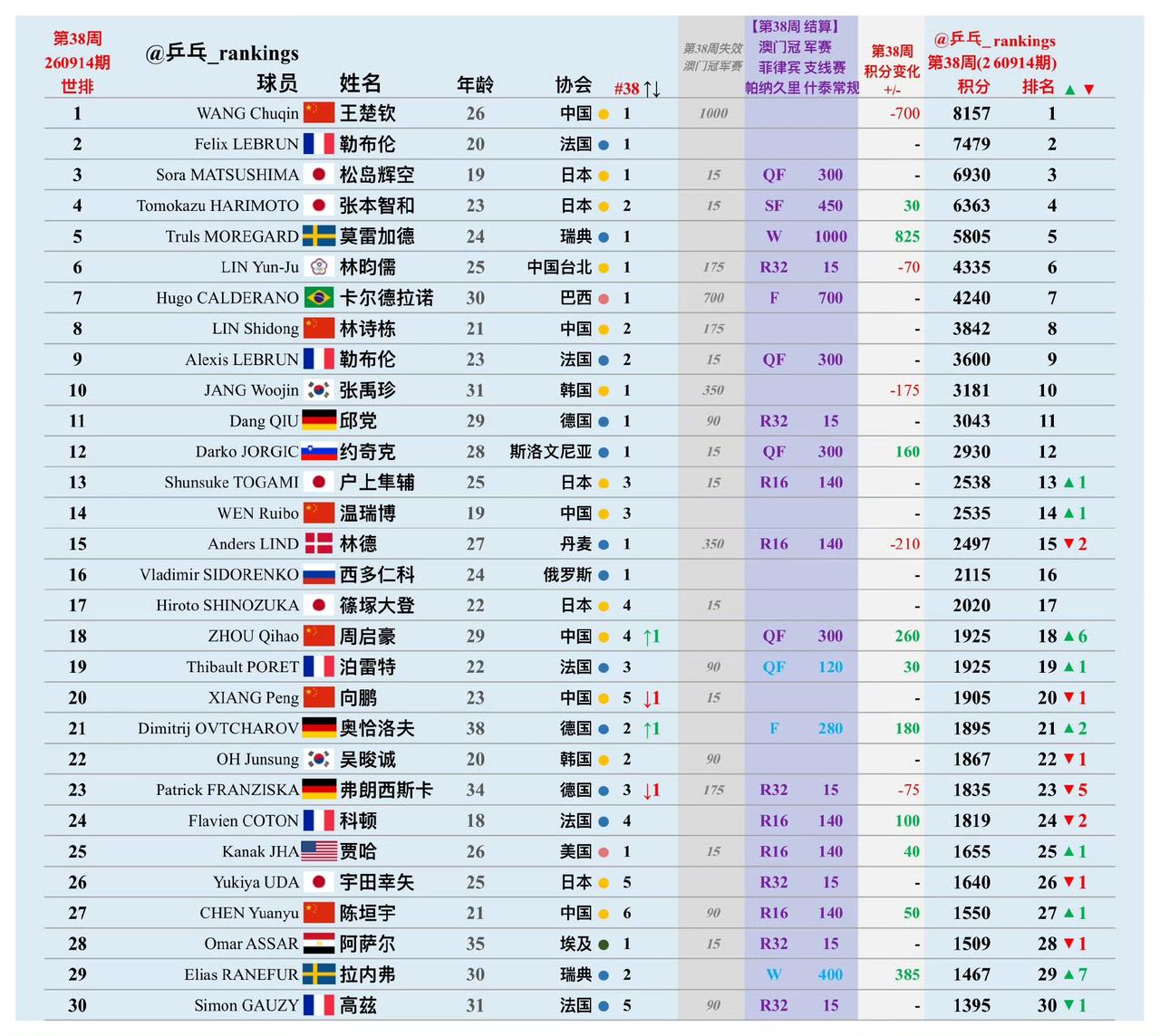 王楚钦依然稳居第一位[赞]！周启豪🇨🇳上升六个位次来到第18位，在国乒男队