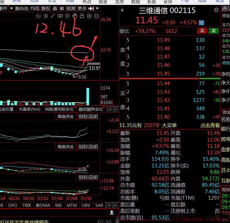 【一但站上120分钟M144均，便会妖起】华天科技，一但站上120分钟M144均