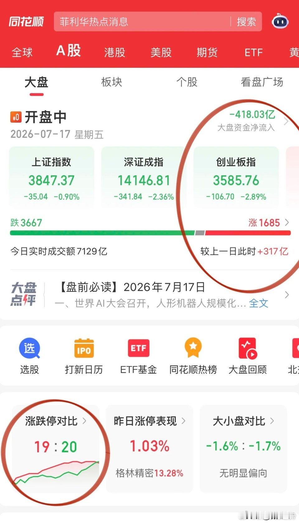 早盘差一丢丢跌出恐慌盘了！中际旭创一度跌近10%，带动创业板指数一度跌超4%！存