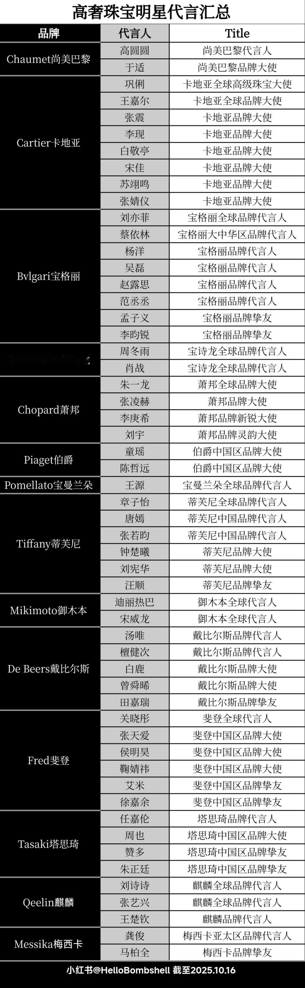 高奢珠宝明星代言汇总​​​
