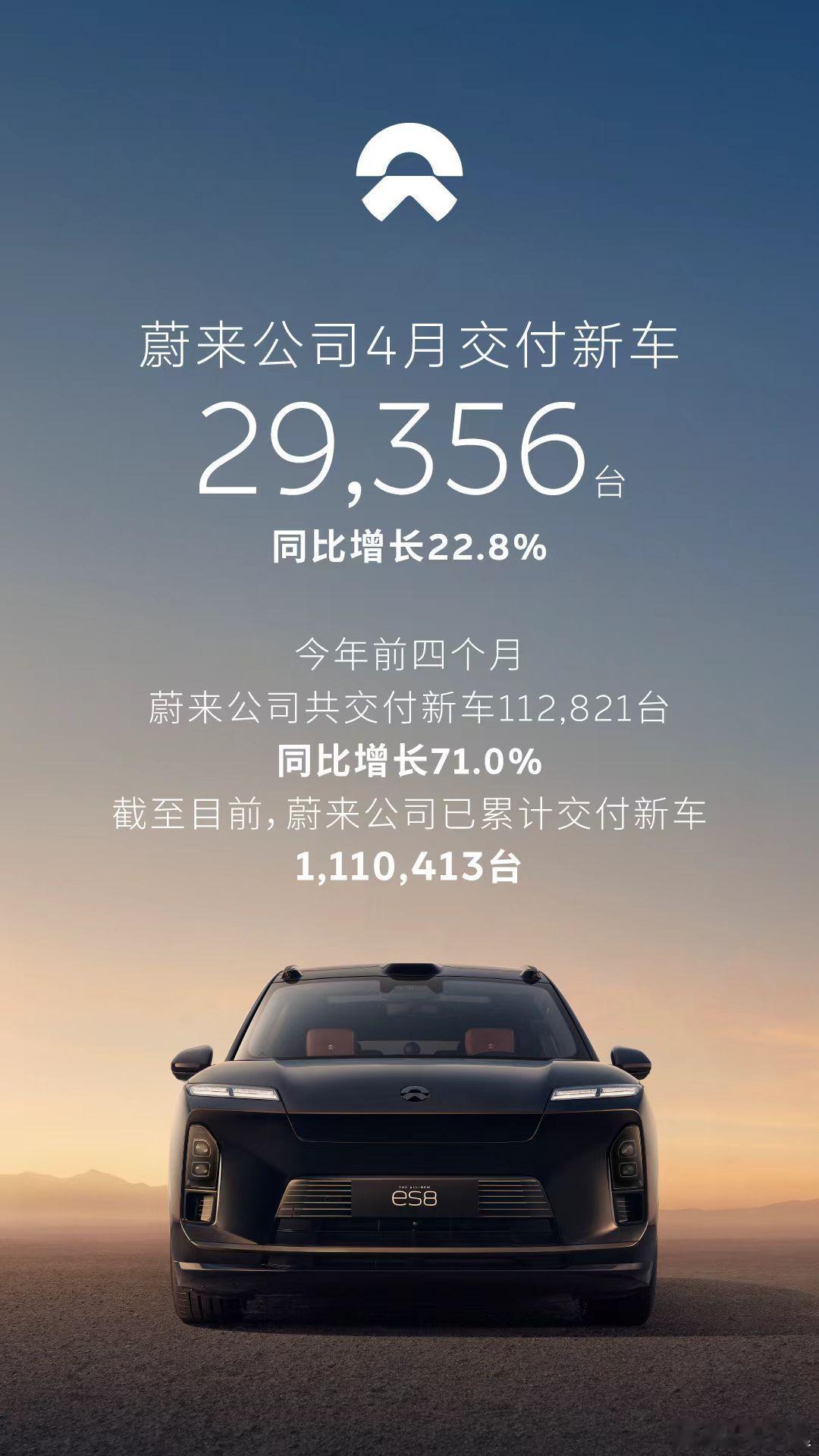 蔚来4月份交付了靠近30000辆，蔚来还是个有意思的公司，明明稍微操作一下就上3