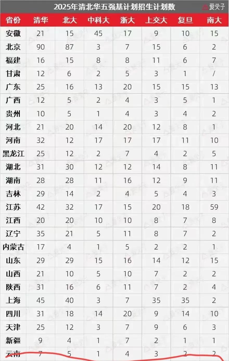 南大还真是独一无二，清北及C5中的复交、中科大的强基计划都是给浙江学子最多名额，