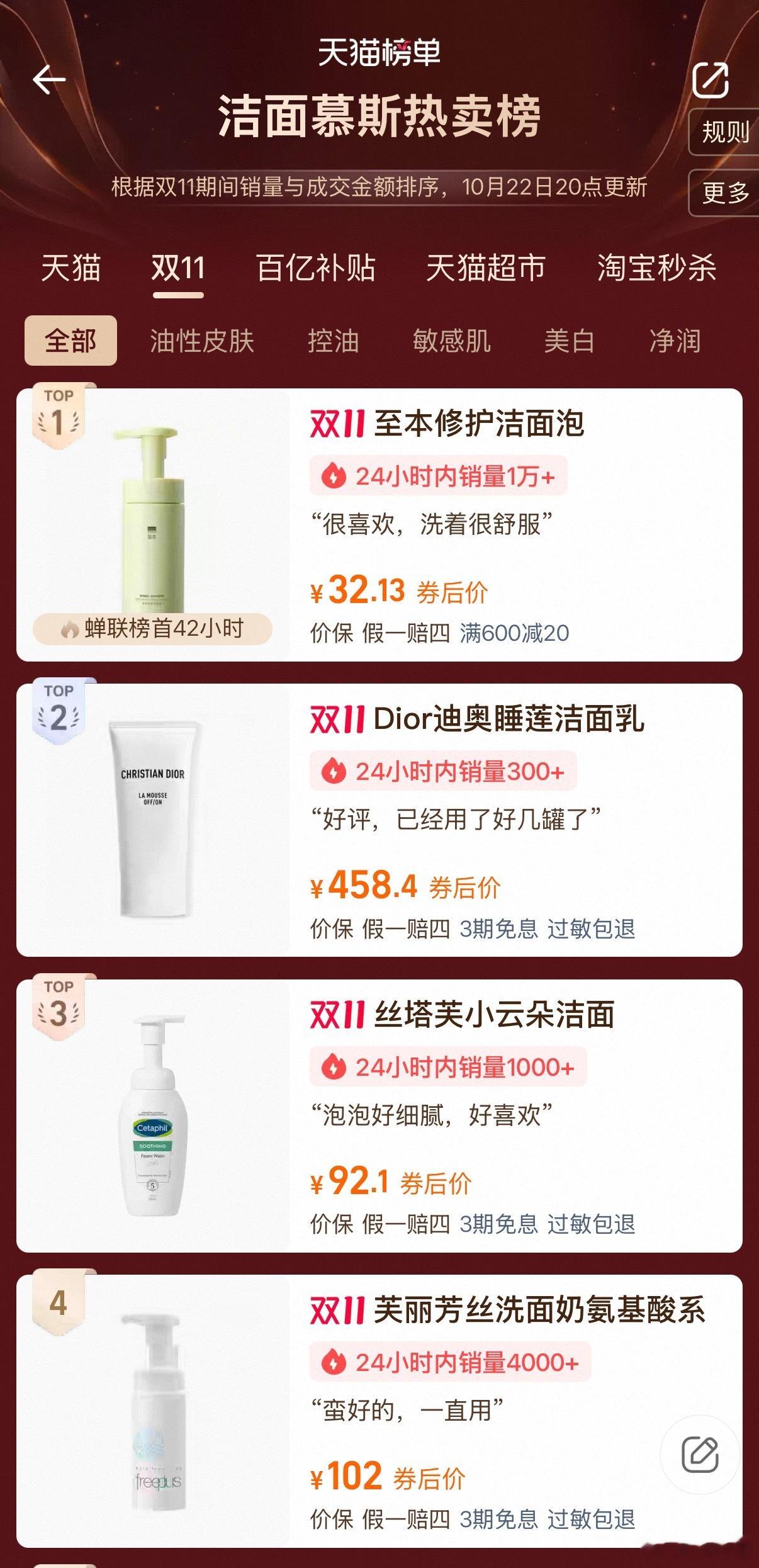 邓为代言的Dior洗面奶登上双十一洁面慕斯热卖榜第二，而且还是四百多的客单价[6
