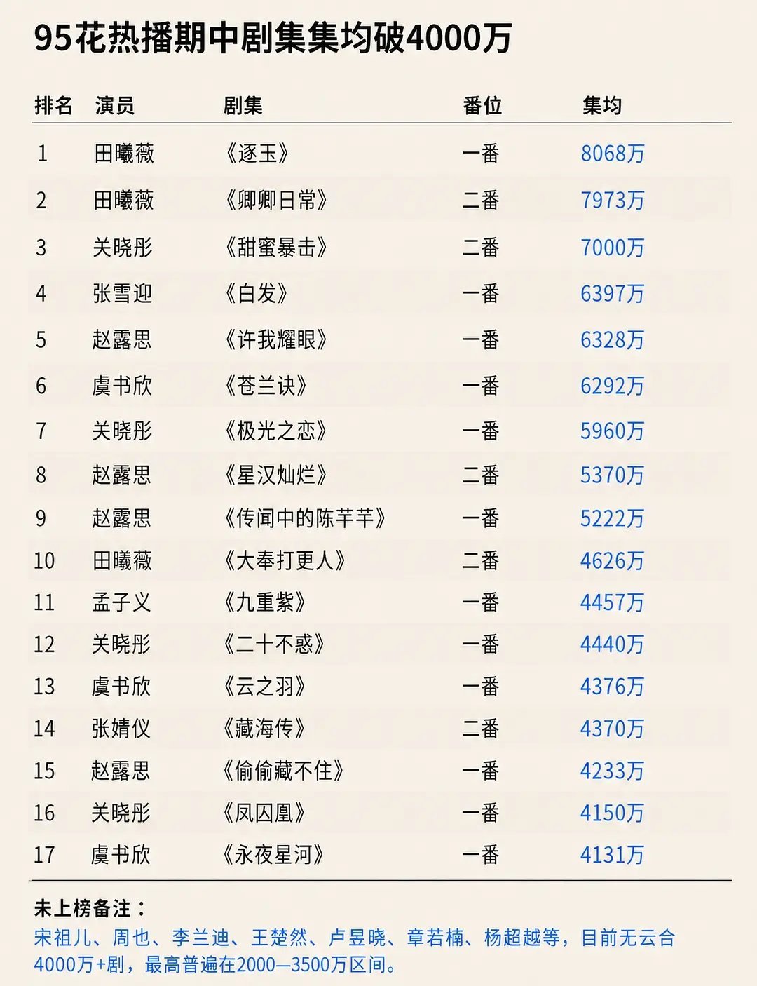 赵露思和虞书欣别争了，田曦薇要成951了……