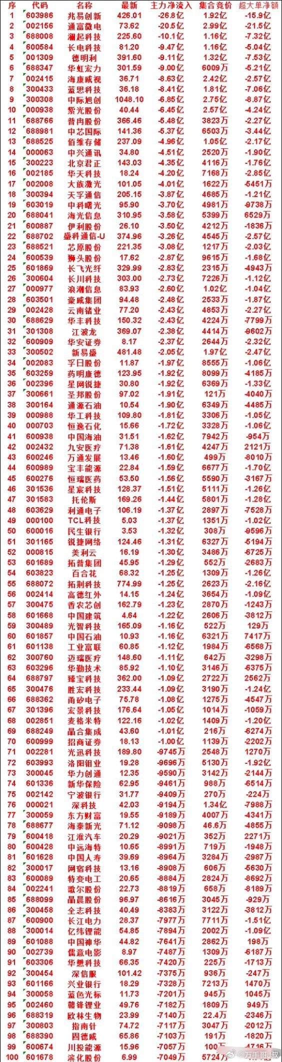 7月27日尾盘30分钟，主力卖出的名单！华天科技icon：最新价18.24，净