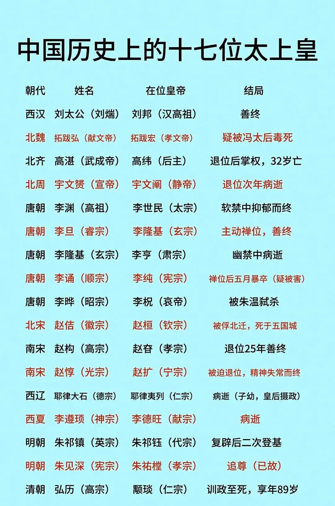 中国历史上的17位太上皇。
