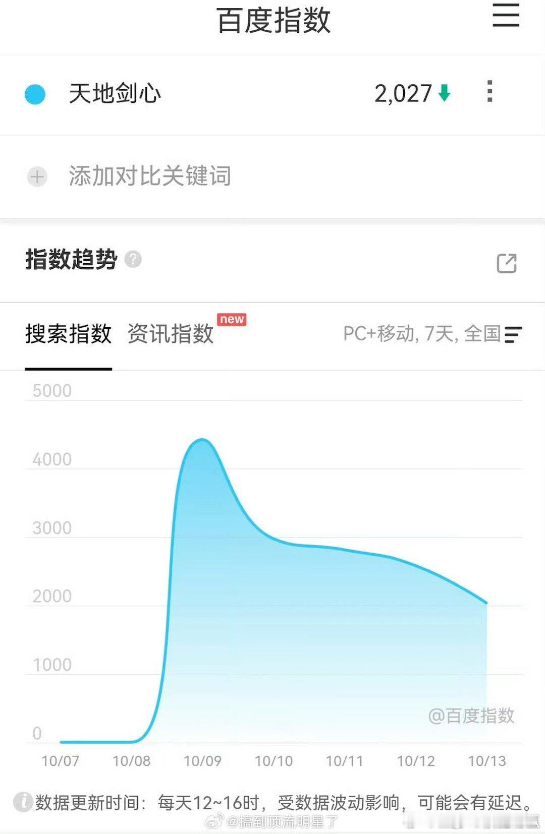 天地剑心的百指只有2000，不是一般的低​​​
