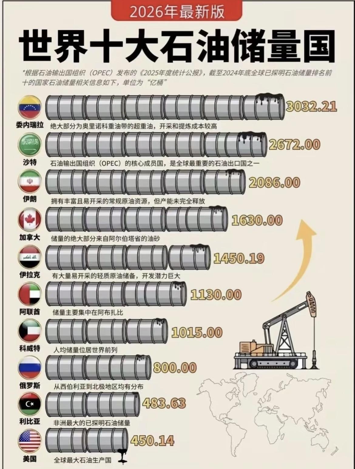 世界十大石油储量国家排行榜