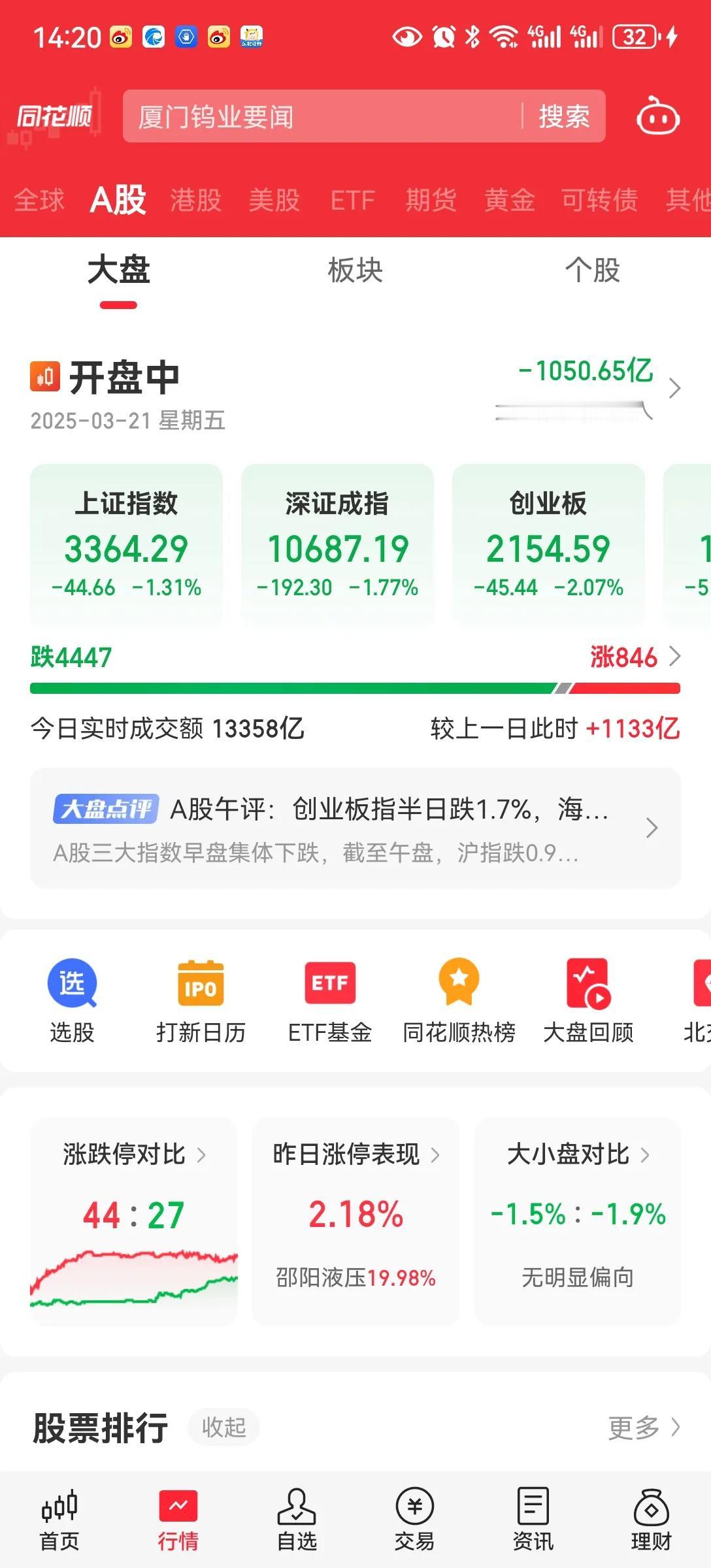 3400上面风大上周五，释放，降息降准，上了3400。现在一周过去了，没有消息