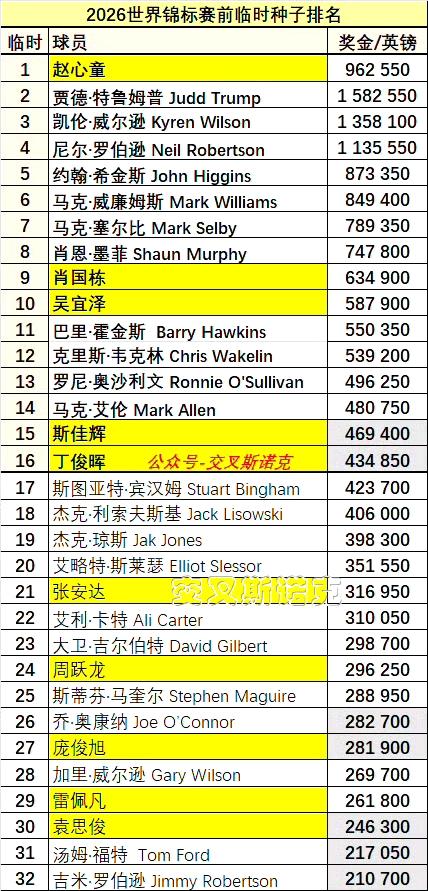 直通克鲁斯堡的路上，丁俊晖现在所处的位置很危险，全看别人脸色。主要追兵就两人：宾