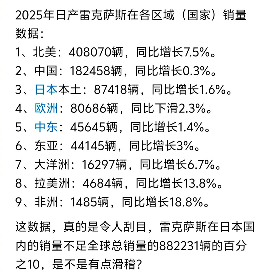 雷车在中国大陆地区销量还是挺猛的，但同比几乎没有增长了。ES位列进口车第一，断崖