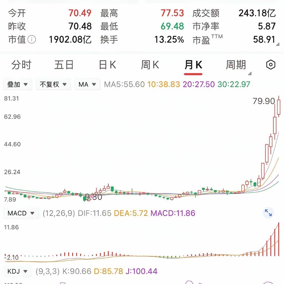 一位股民在14元时入手了3万股，投入42万元。涨到17块时，他见好就收，赚了9万