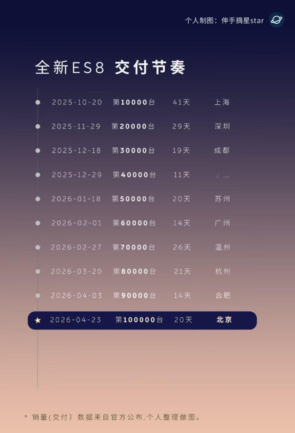 蔚来ES8已经来到了10万台。