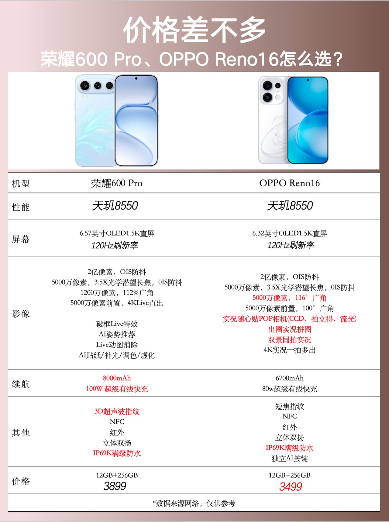 价格差不多！Reno16和荣耀600Pro怎么选？📱看完发布会对比了下，