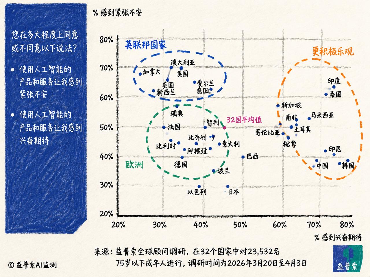 美国多数人害怕AI，中国多数人喜欢AI，其实各有他们的道理。75%的美