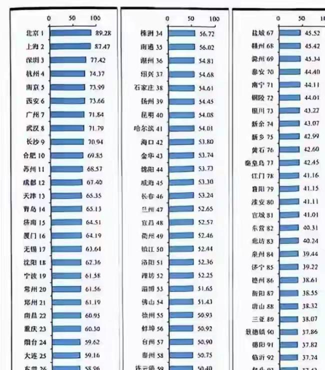 城市创新老徐排55名，不敌洛阳。此排名权威，并非野榜。近日，科技部直属的国家