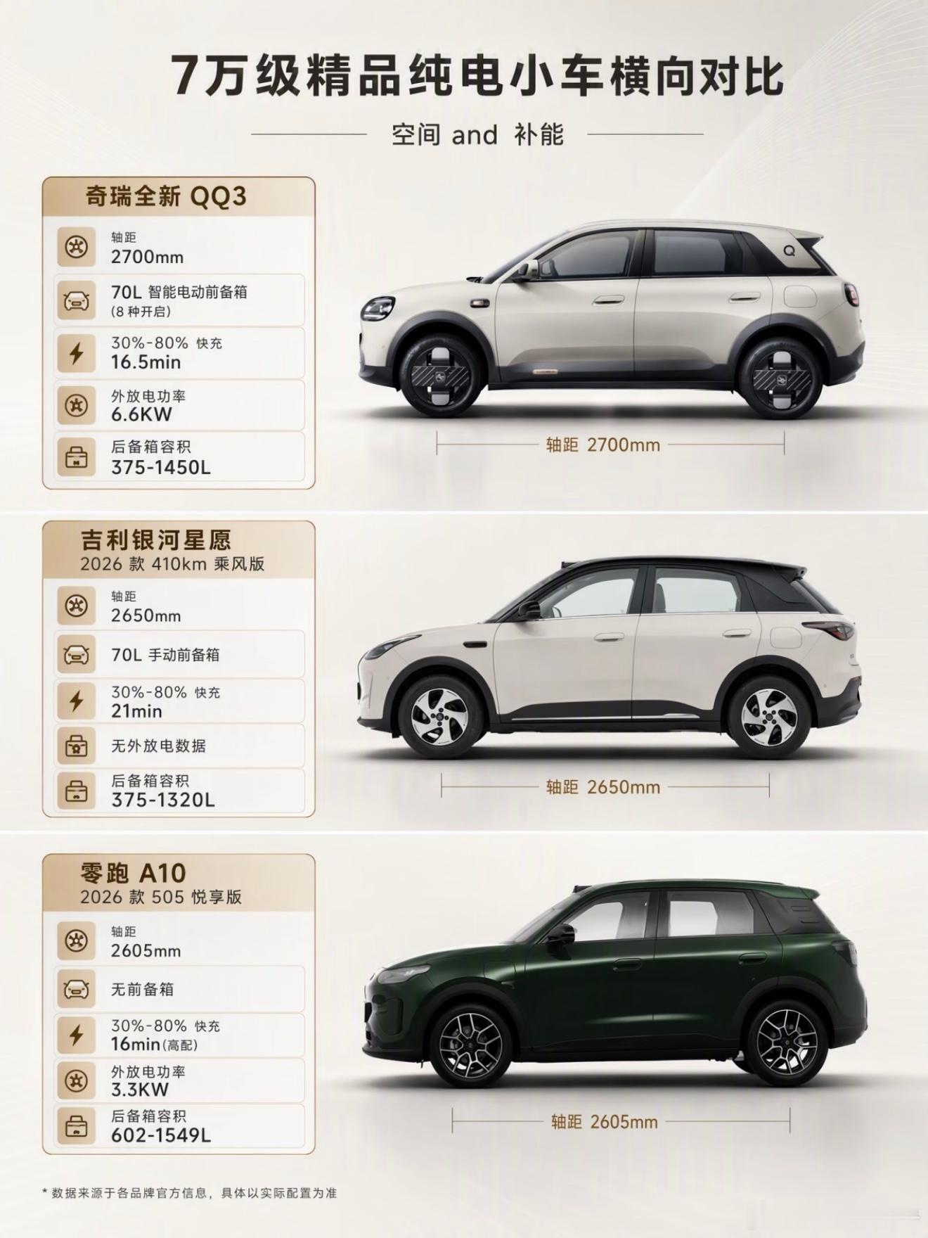 7万级精品纯电小车横向对比奇瑞QQ3、吉利银河星愿、零跑A10三台热门A0级纯电