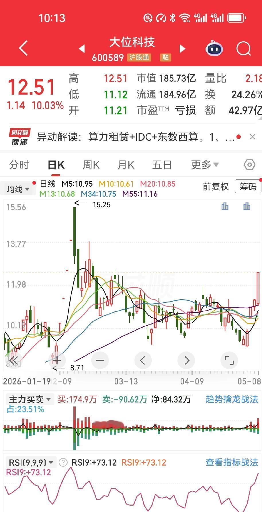 这哥们2月9号盯上大位科技，二话没说，10.4元的价格，买了2万股。你以为是赌？