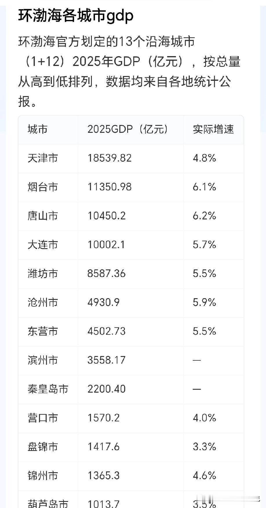 2025年环渤海区域各城市GDP排名情况，图片里属于2025年环渤海区域各城市G