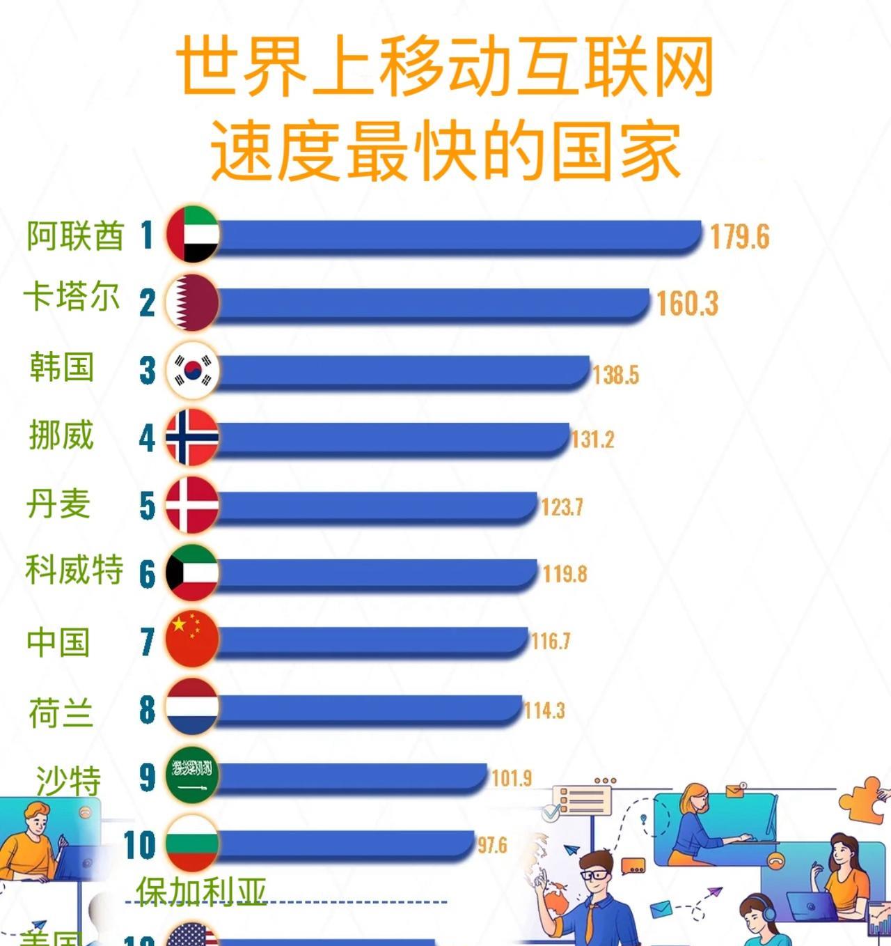 世界上移动互联网速度最快的国家（数据以Mbps为单位）美国（18位，92.3