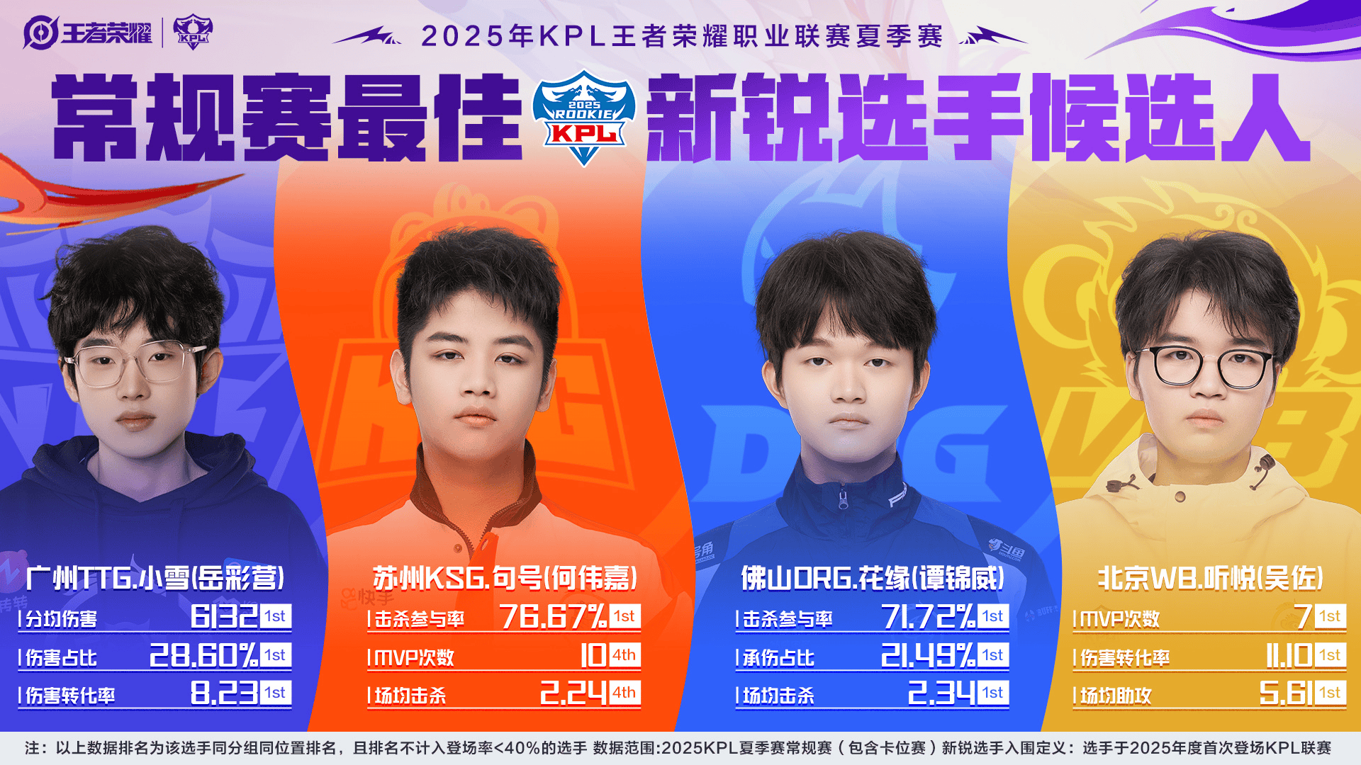 2025KPL夏季赛常规赛最佳新锐候选人: 小雪/句号/花缘/听悦