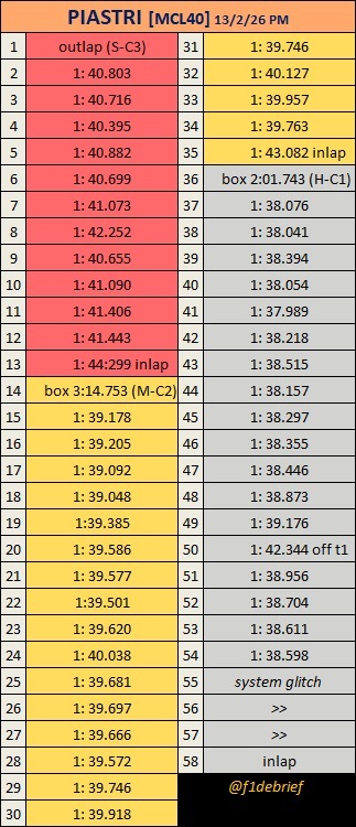 安东内利、拉塞尔（上午）、汉密尔顿、哈贾尔（第二天）正赛模拟情况。第三天下午后段