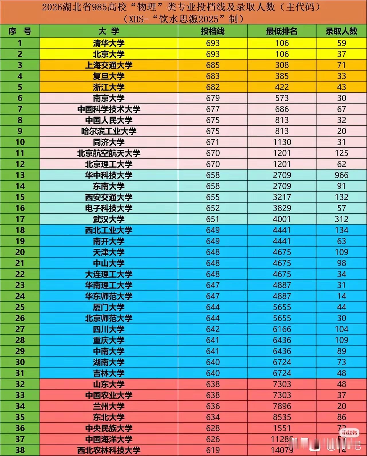 武汉大学在湖北招生312人？这湖北考生和家长能答应吗？还不及湖南的招生人数多，