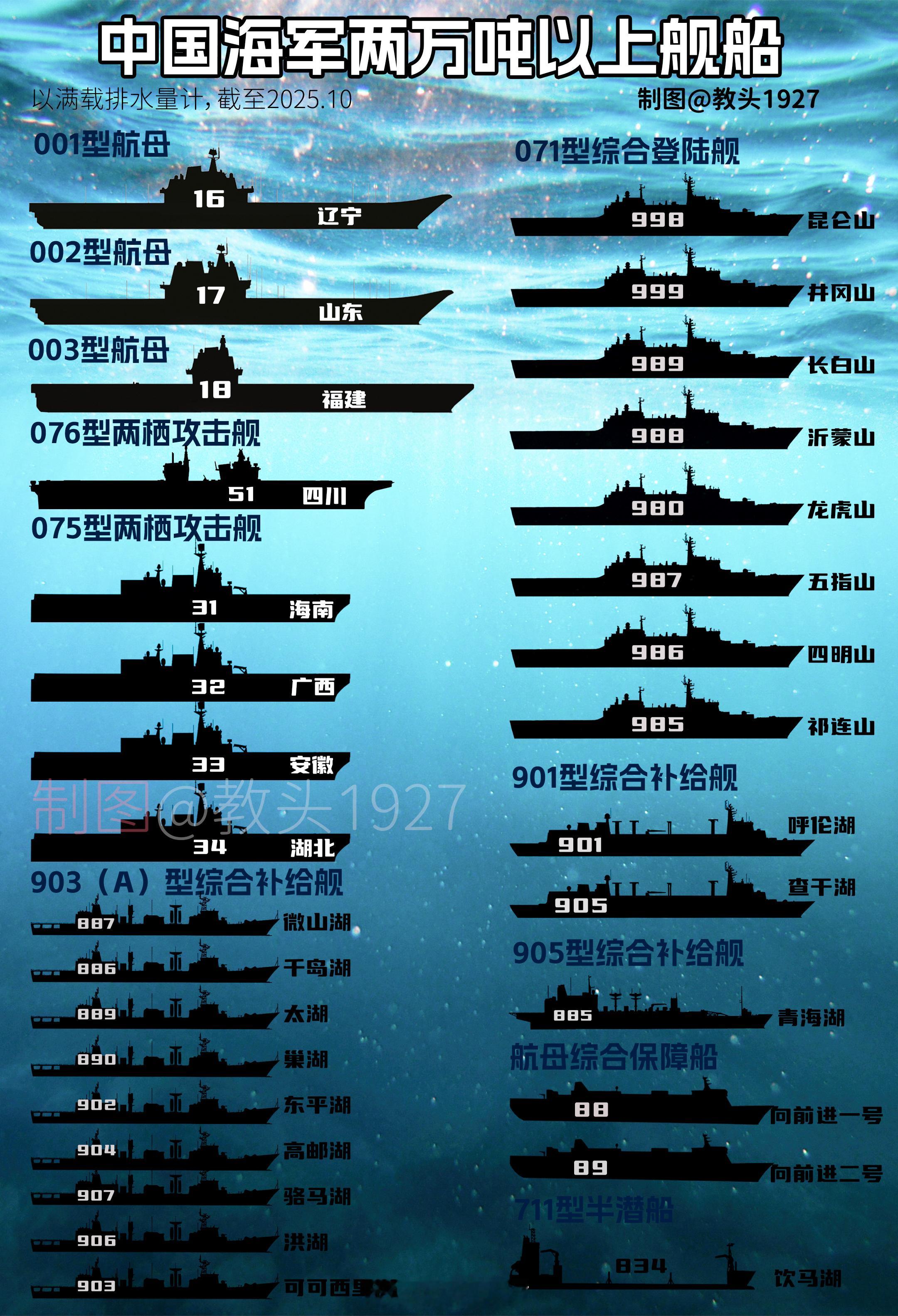 海国图志老图更新海军两万吨以上舰船，相比去年，新增四川、湖北后续会有一