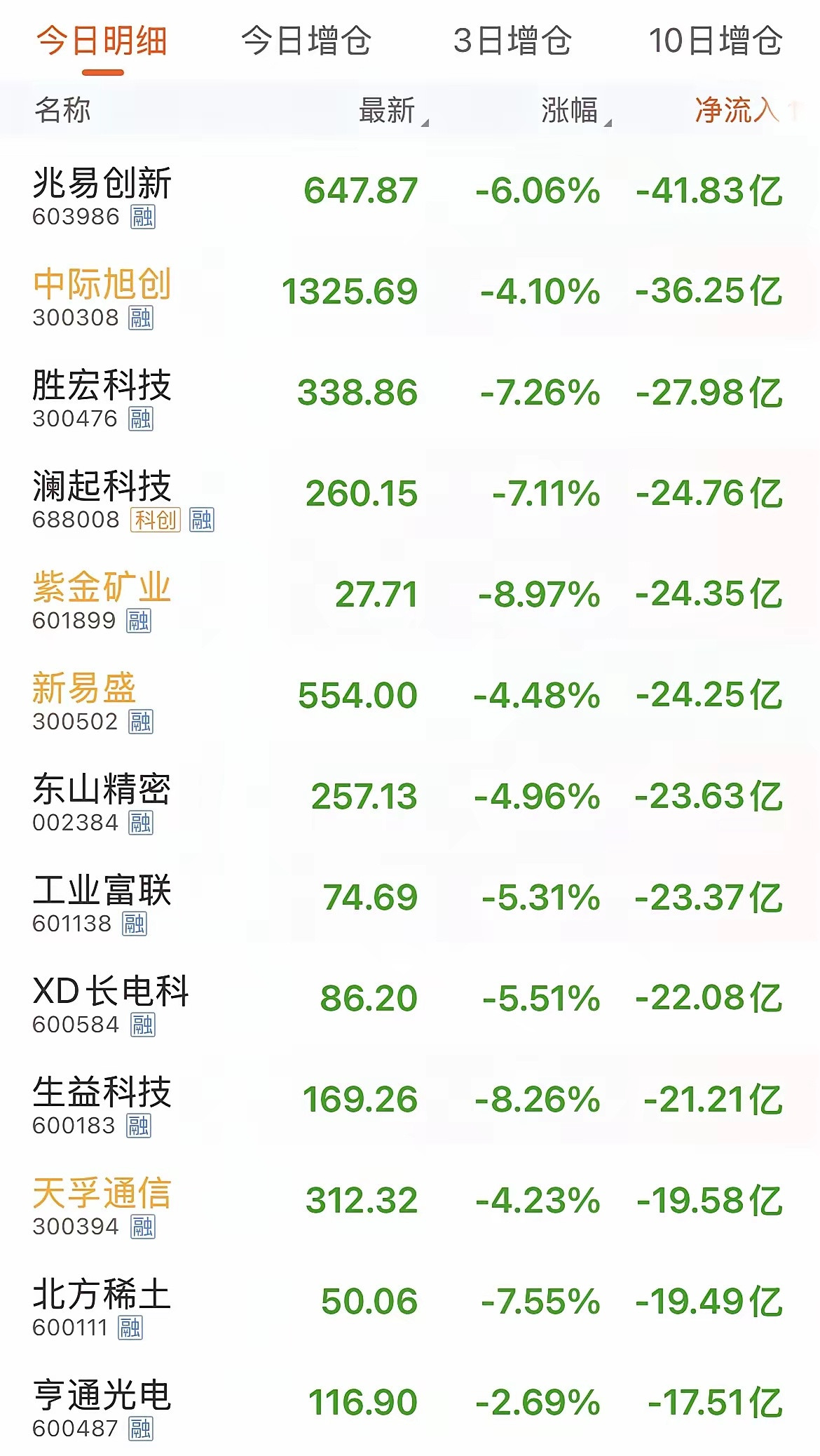 今天砸盘也太狠了，看看这资金净流出前十，都是几十亿地卖啊，要不说看着还有3000