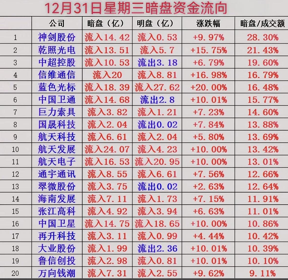 12月31日暗盘资金流向分析，神剑股份领涨多股暗盘资金流入明显，蓝标
